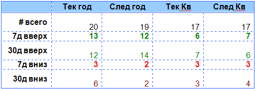 Количество пересмотров прогнозов EPS